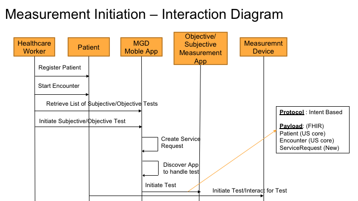 Figure 4: Measurement Ordering Interaction Diagram
