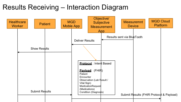 Figure 5: Measurement Result Receiving Interaction Diagram