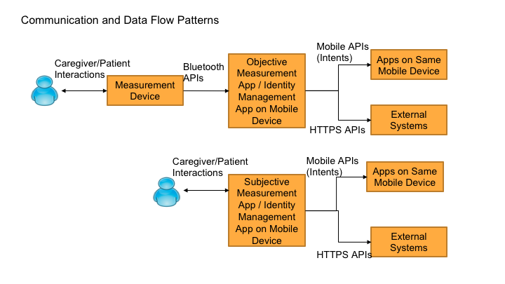 Figure 2: Typical Communication and Dataflow